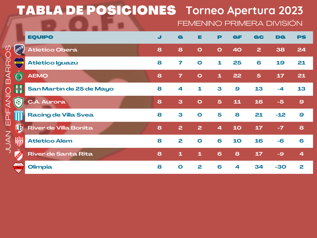 Estas son las posiciones